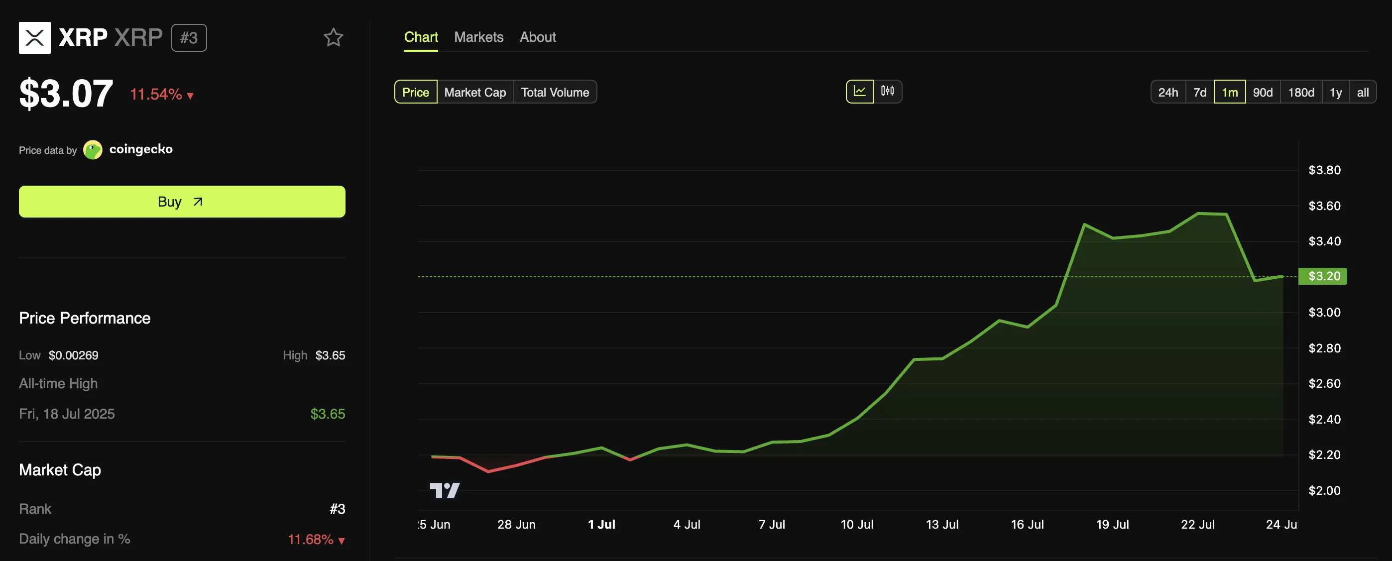 XRP Price Performance
